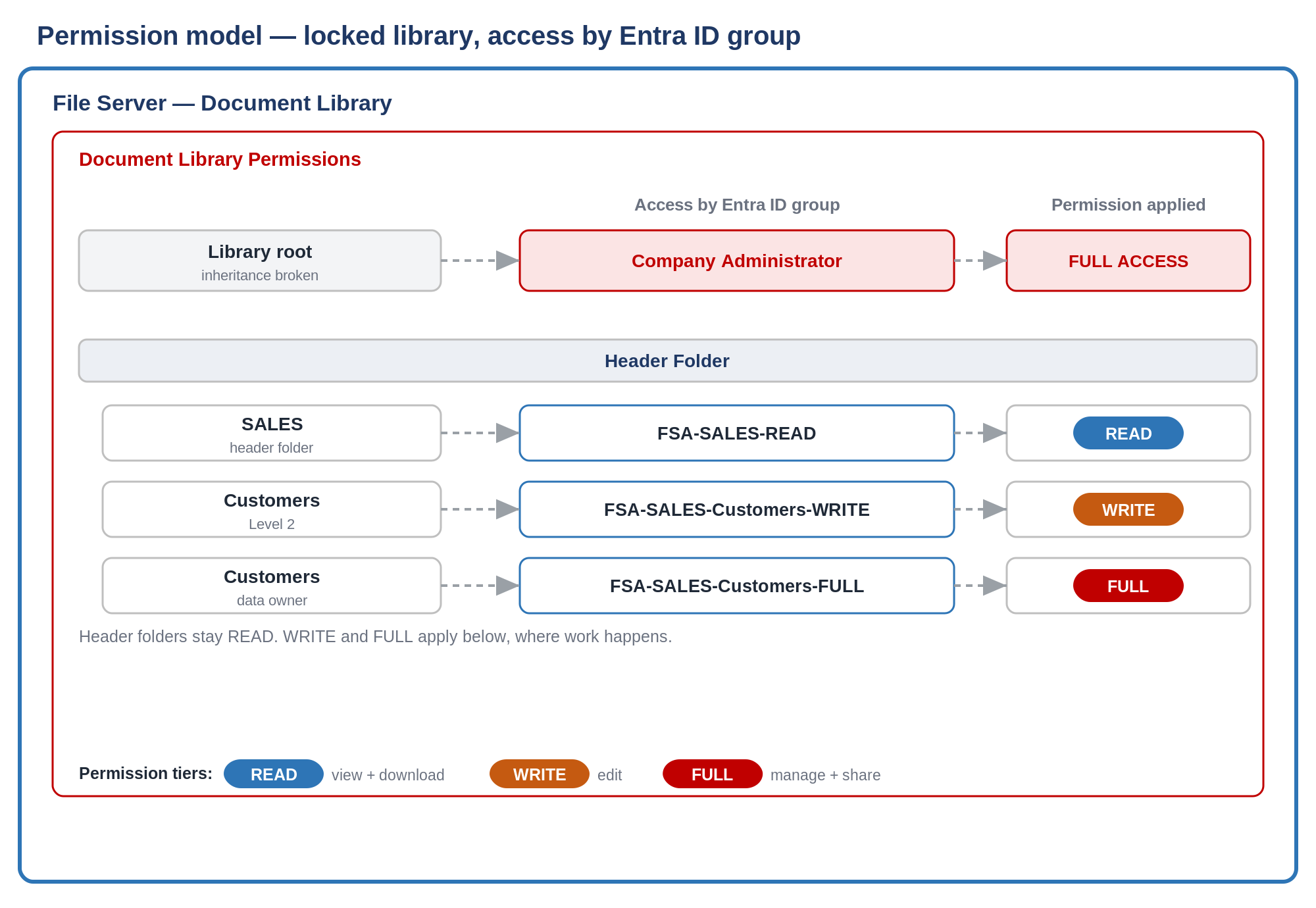 Permission model: locked library, access by Entra ID group