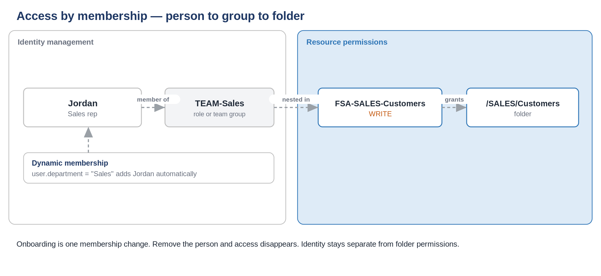 Access by membership: person to group to folder