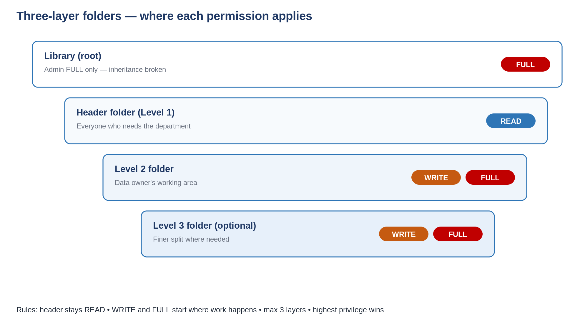 Three-layer folders and where each permission tier applies