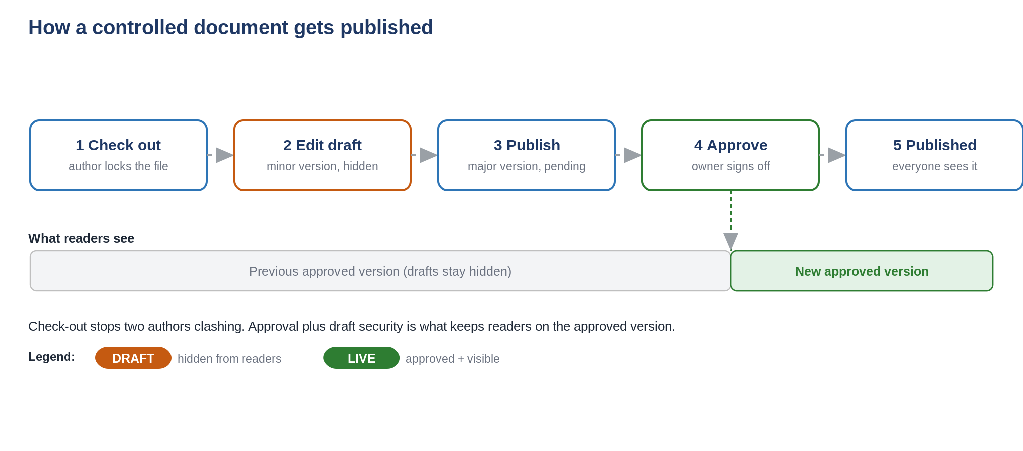 How a controlled document moves from draft to approved